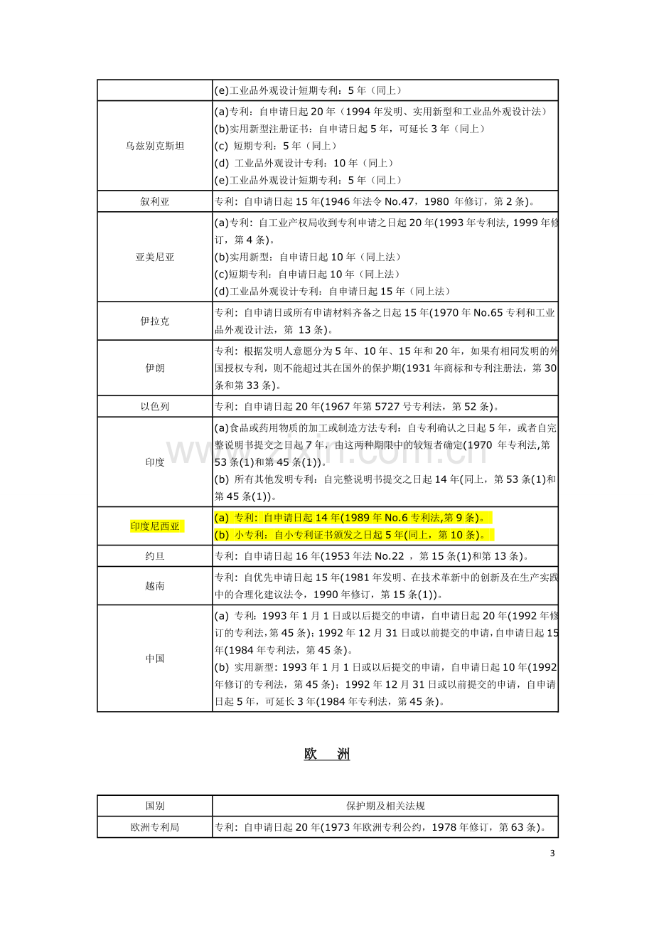 世界各国专利保护期限汇总.doc_第3页