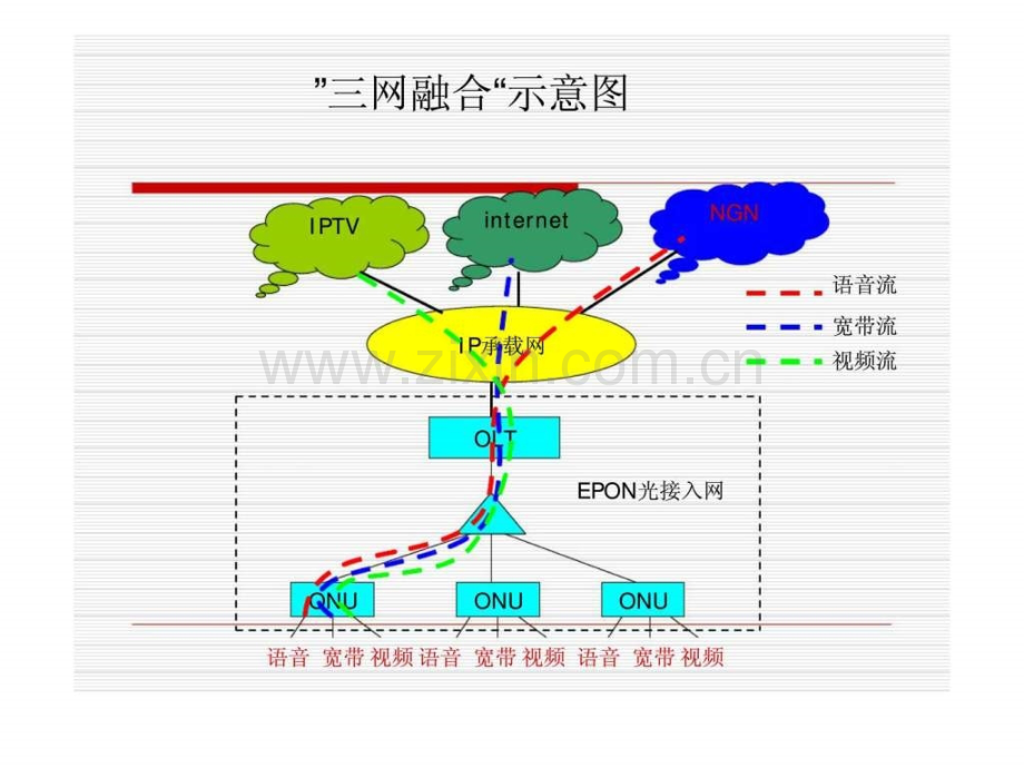 三网融合基础.pptx_第3页