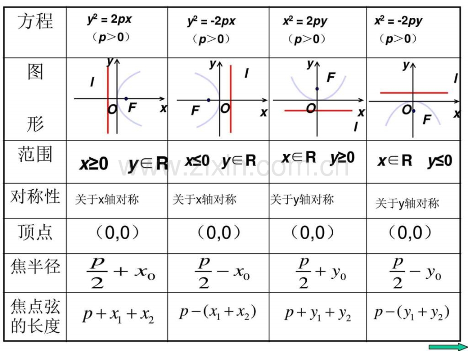 数学精华抛物线的简单几何性质.pptx_第2页
