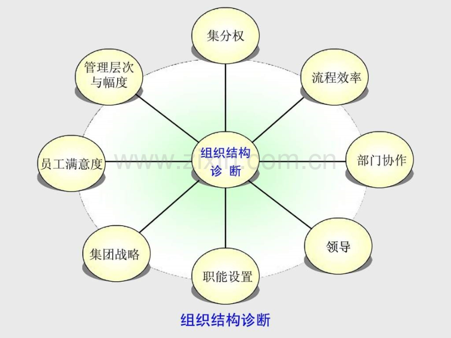 集团管控集团管控的学习笔记.pptx_第3页