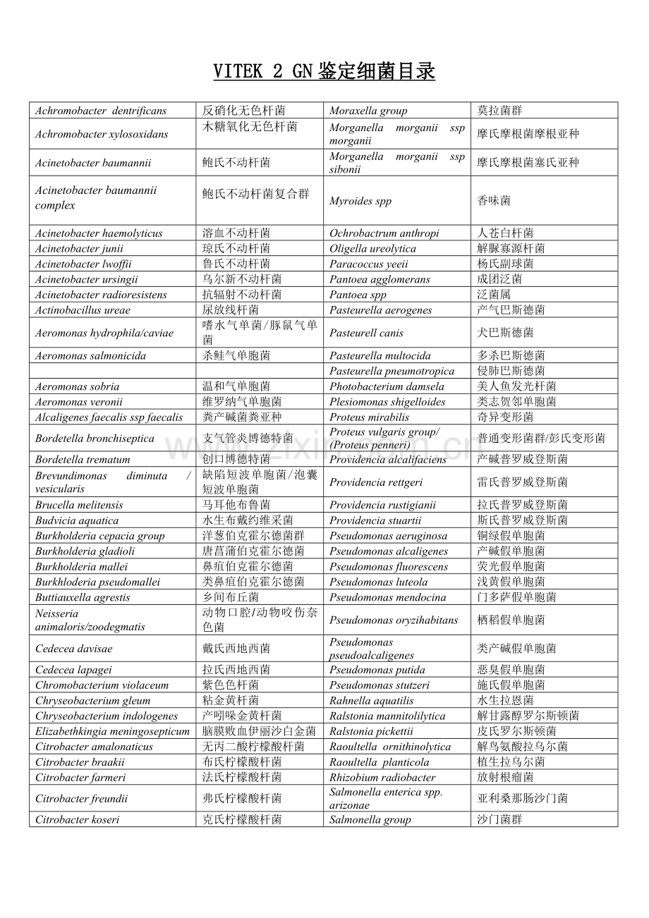 比色卡鉴定细菌名称GN-GP-NH-YST-BCL-ANC200901.docx_第1页