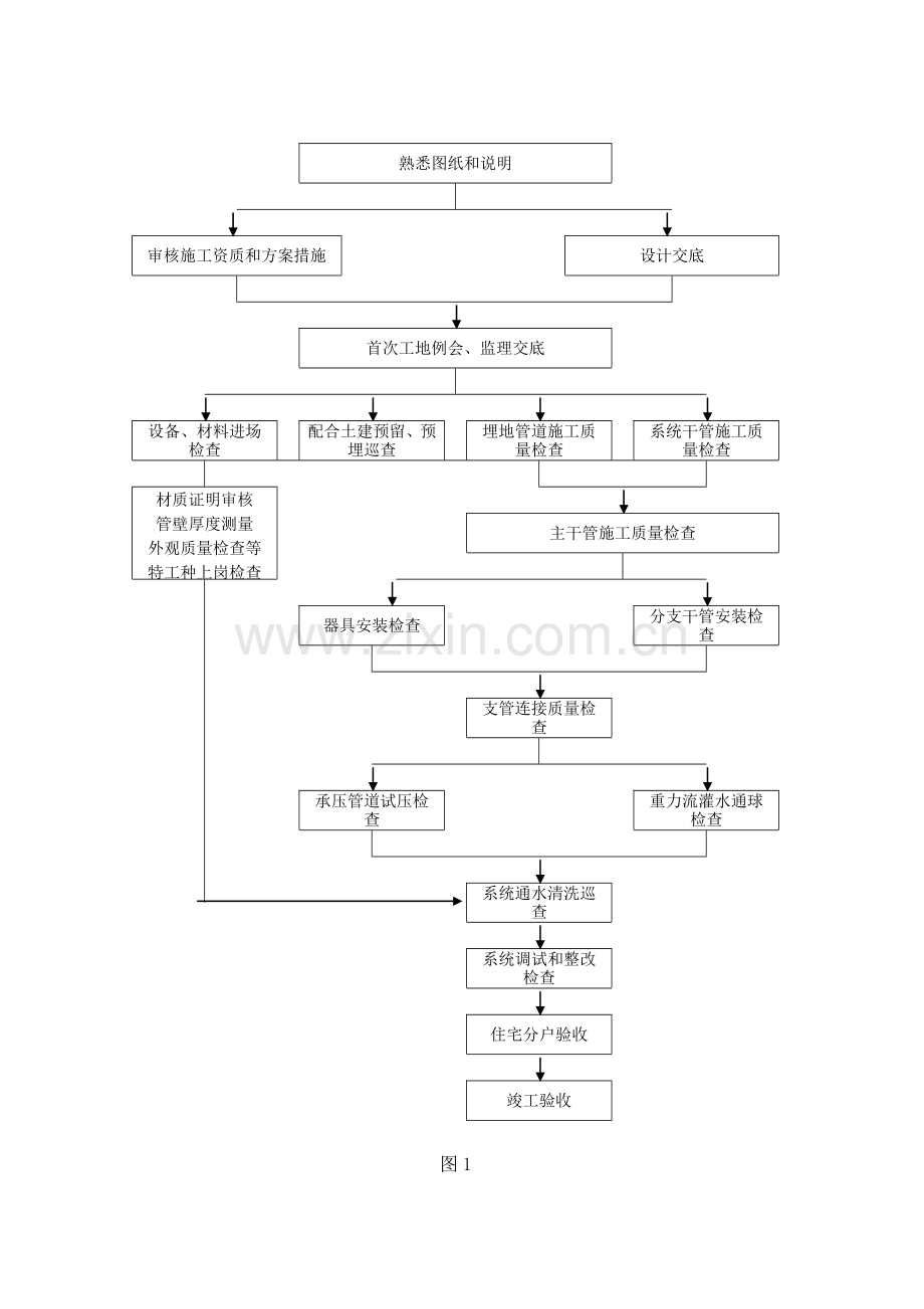 建筑给水排水及采暖工程监理实施细则.doc_第2页