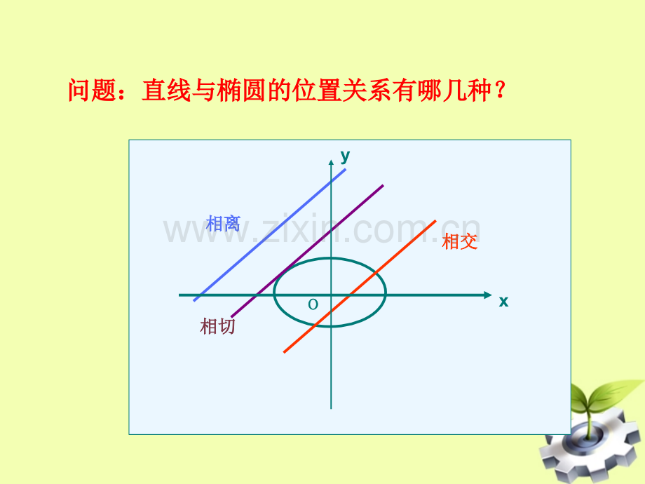 杨丽伟直线与椭圆位置关系二新人教版选修.pptx_第2页