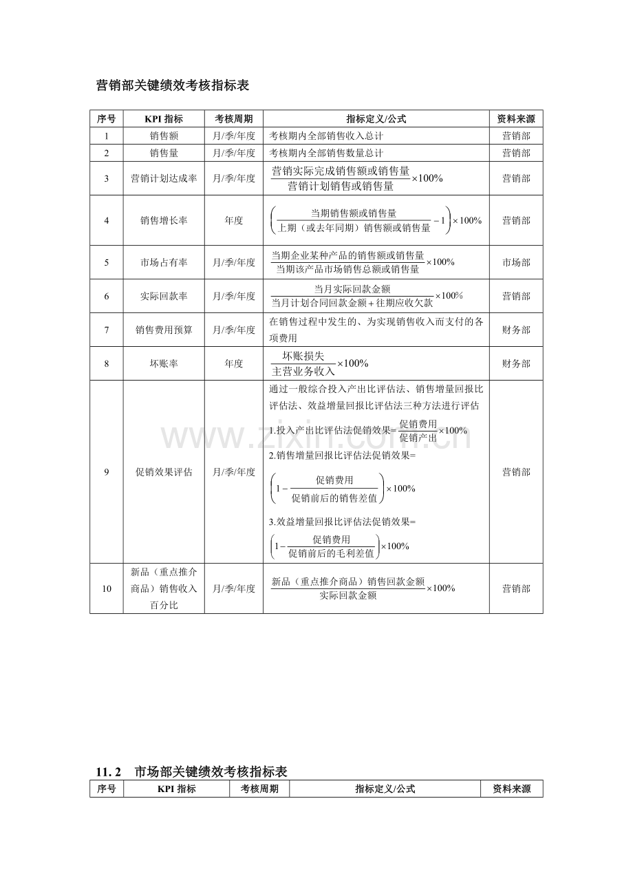 营销部绩效考核指标表1.doc_第1页