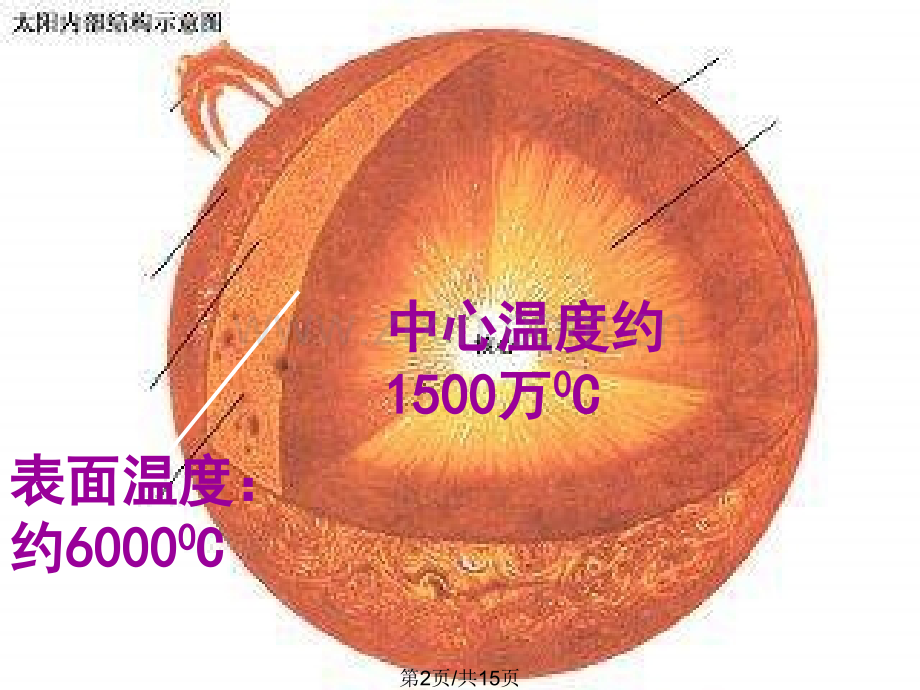 七年级科学太阳.pptx_第2页