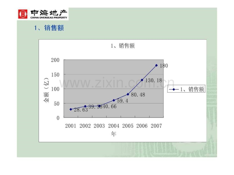 中海房地产企业的成长与管理组织流程管控34免.pptx_第3页