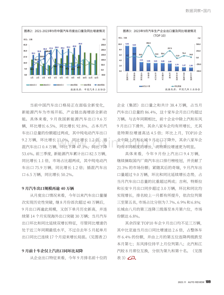 2023年9月我国汽车出口又现历史性突破.pdf_第2页