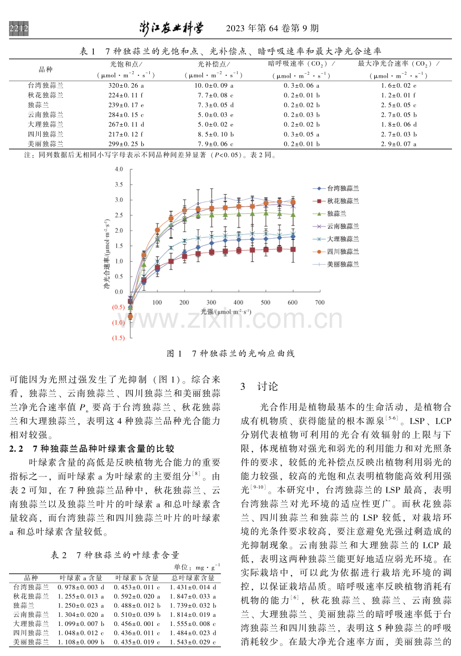 7种独蒜兰属植物光合特性比较研究.pdf_第3页