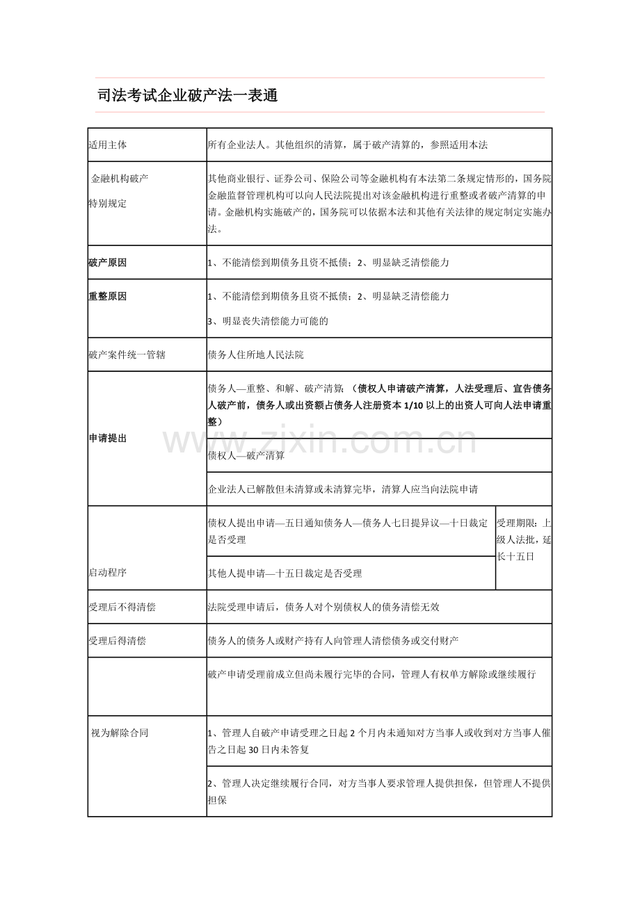 司法考试企业破产法一表通.doc_第1页