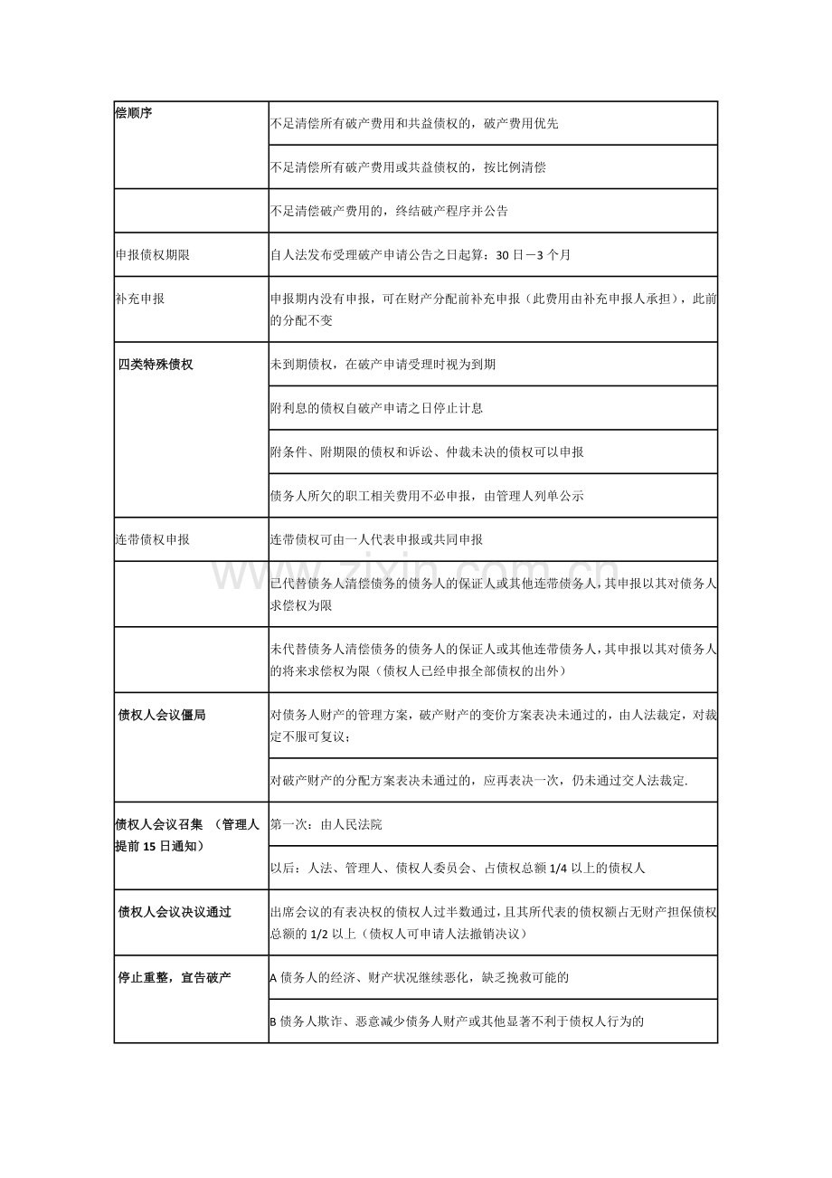 司法考试企业破产法一表通.doc_第3页