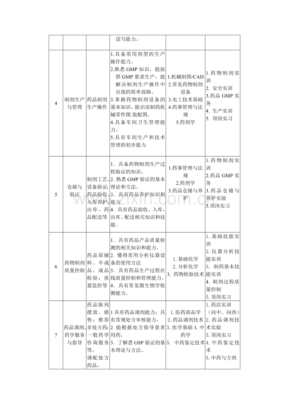 江西省医药学校制药技术专业校企合作班培养方案.doc_第3页