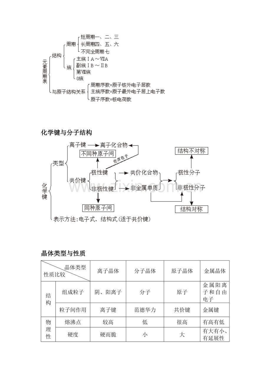 高中化学知识框架.doc_第3页