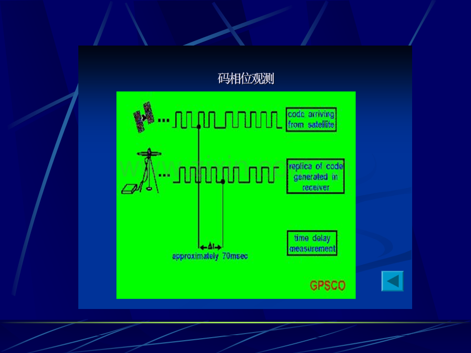 GPS原理与设计入门.pptx_第1页