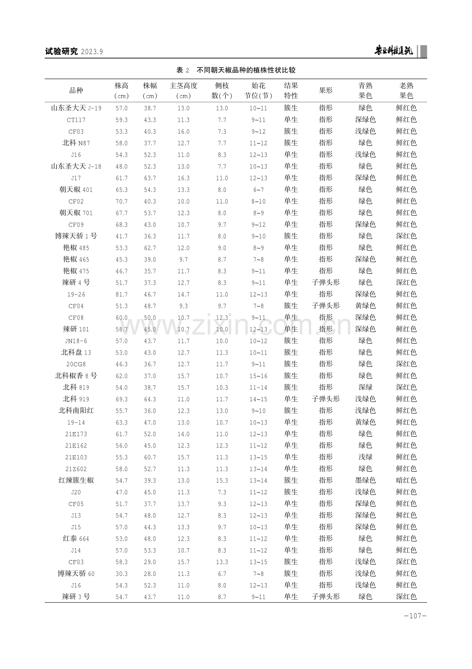 43个朝天椒新品种引进比较试验.pdf_第3页