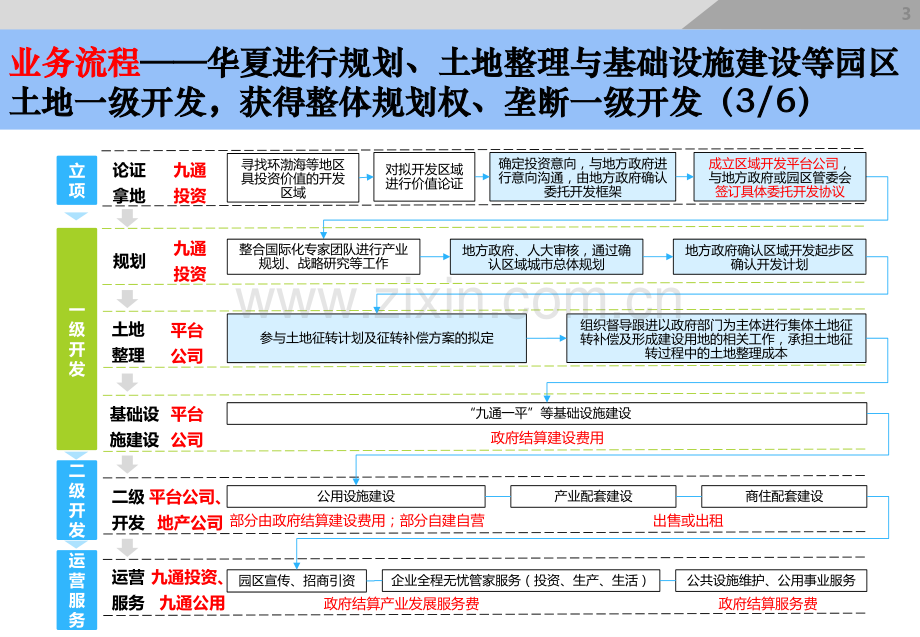 华夏幸福产业新城案例.pptx_第3页