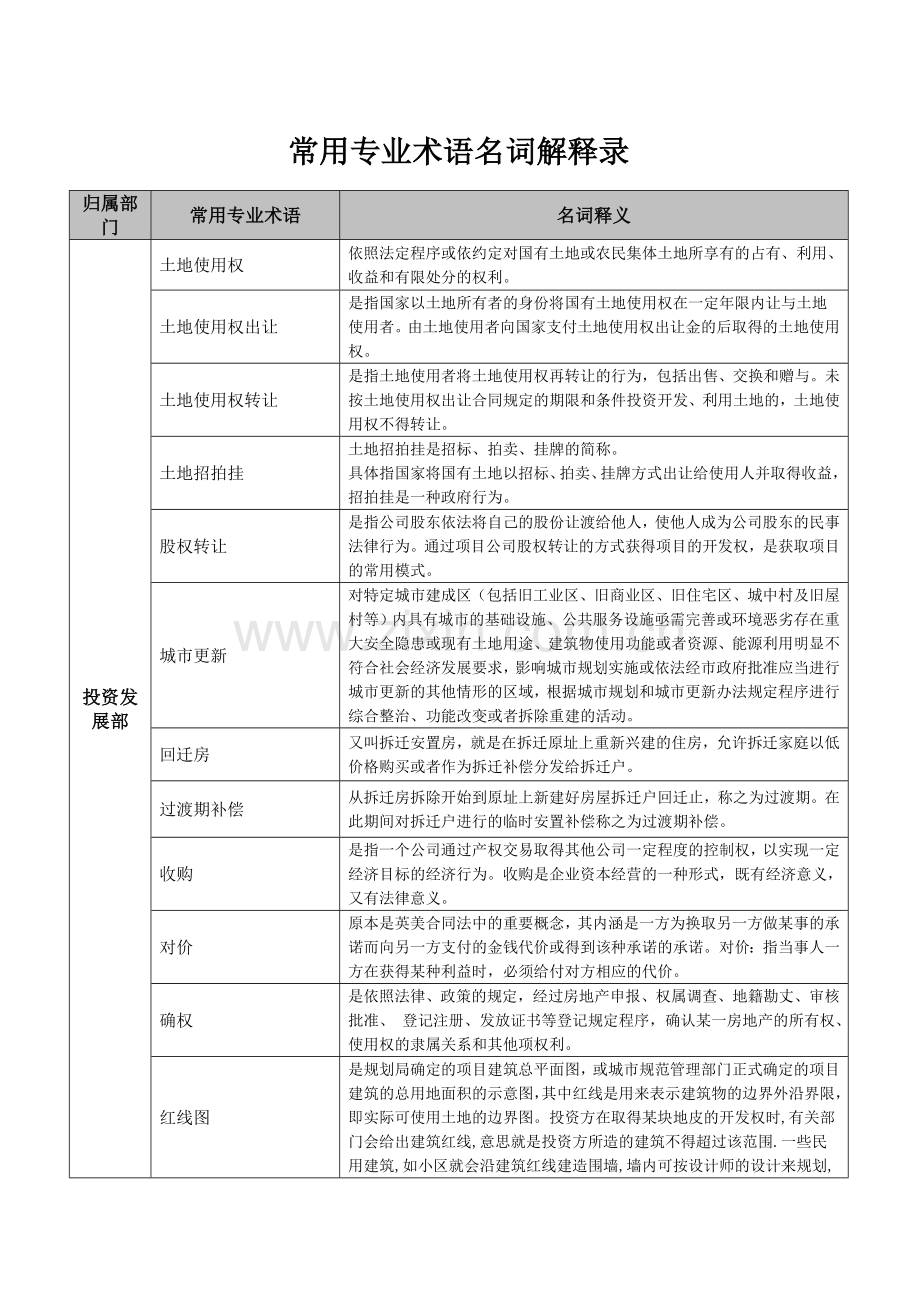 房地产行业专业名词解释录.docx_第1页