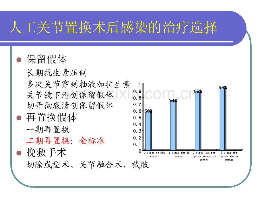 二期翻修治疗人工髋关节置换术后感染的原则.pptx_第3页