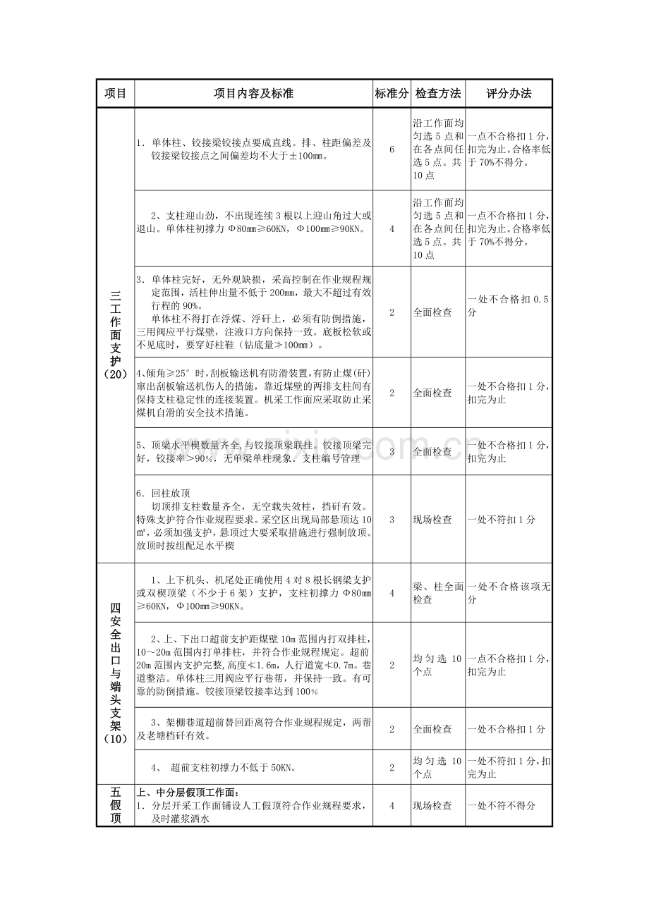 煤矿质量标准化采煤质量标准化标准及考核评分表1.doc_第2页