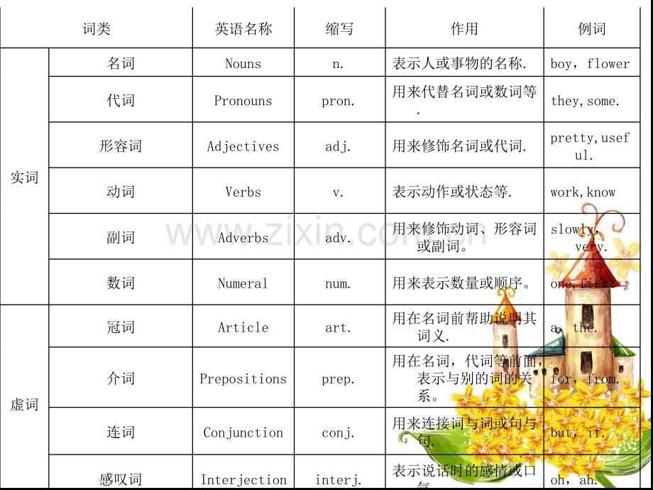 七年级上册期末英语语法总结.pptx_第2页