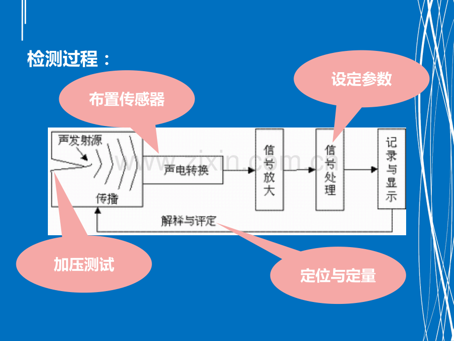 声发射在压力容器水压试验中的运用.pptx_第3页