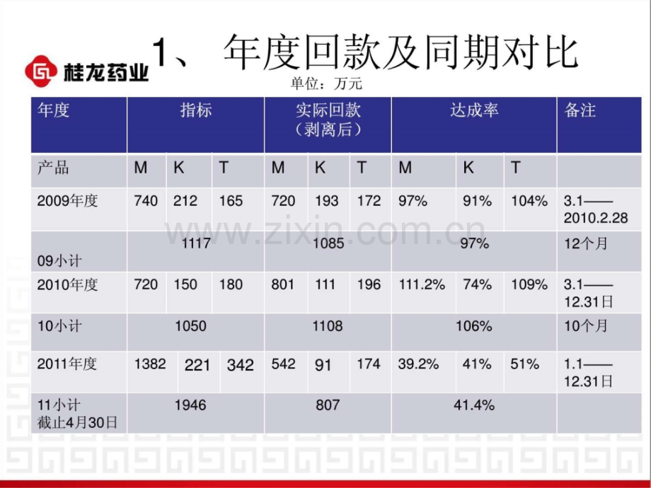 陕西地区工作阶段性总结.pptx_第3页