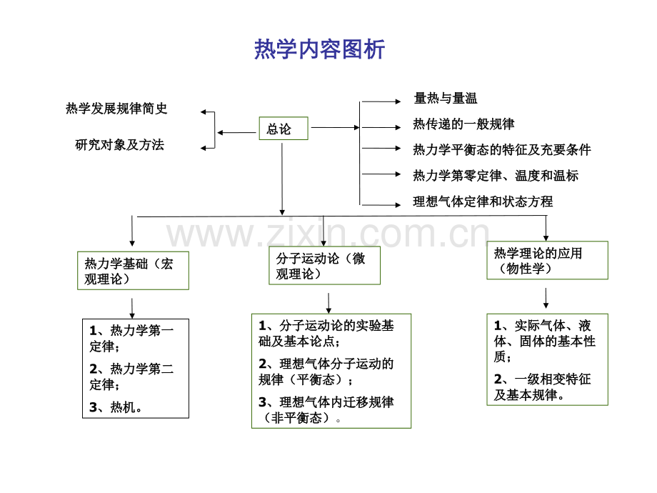 大学热学期末总复习资料.pptx_第1页