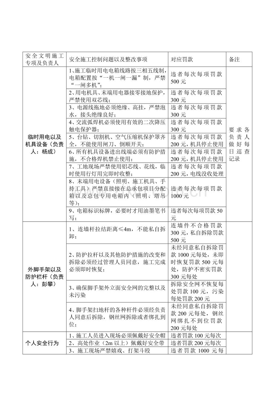 08湖南建工长沙开福万达广场工程安全文明施工管理及奖罚制度.doc_第2页