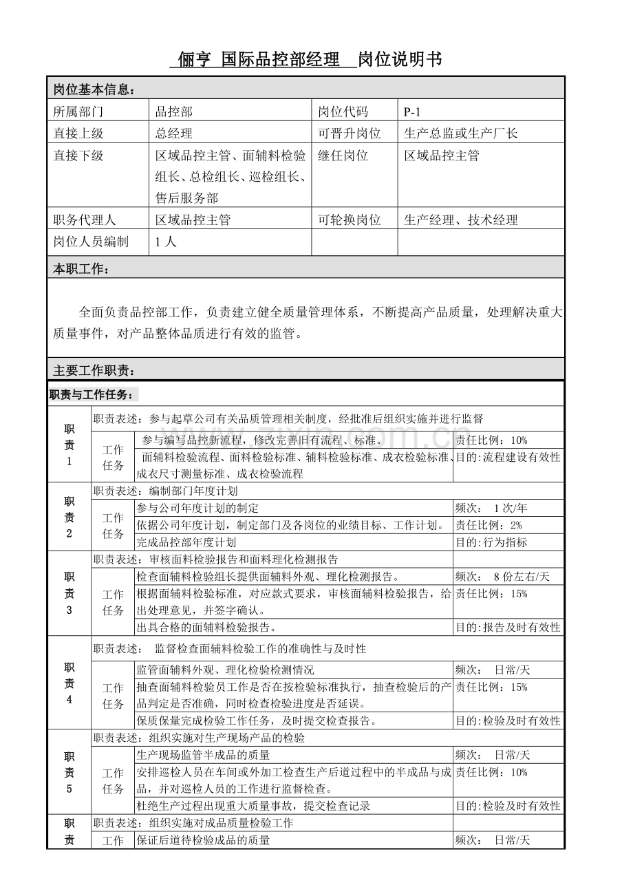 品控部经理岗位职责说明书2.doc_第1页