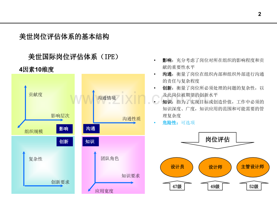 美世国际职位评估体系.pptx_第3页