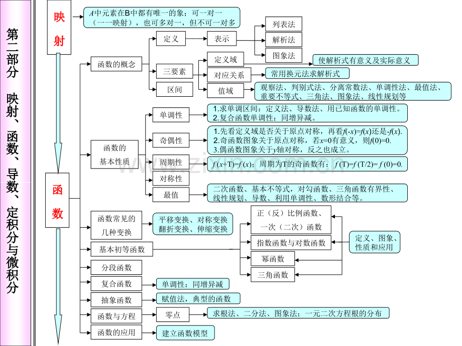 高中数学知识体系框架.pptx_第2页