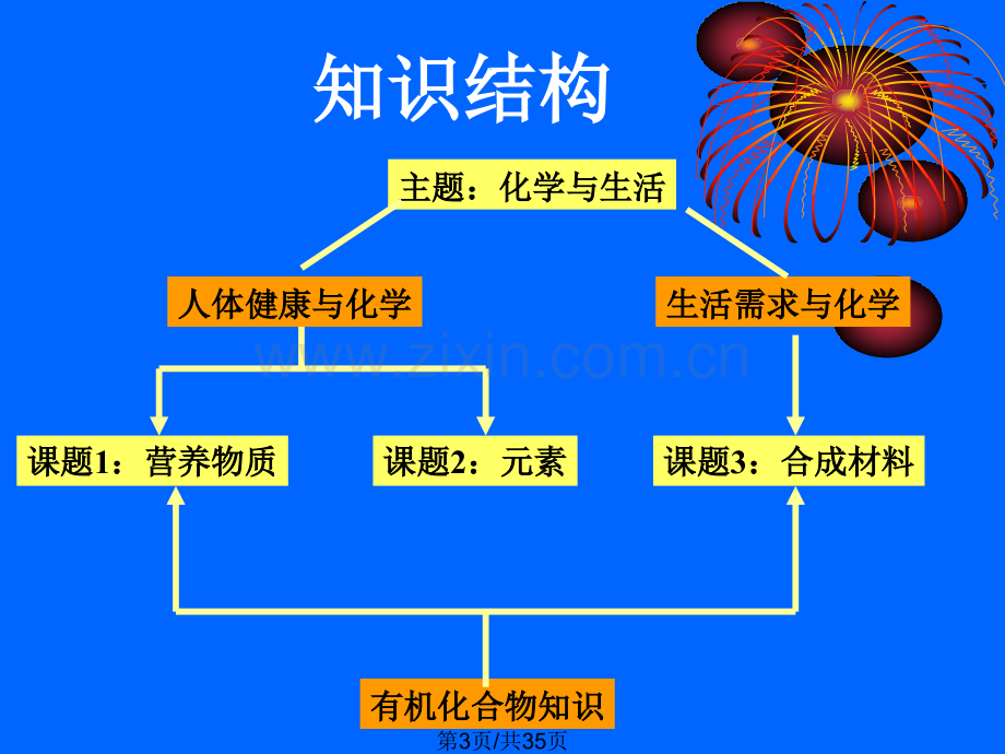 化学化学与生活课件人教版九年级下.pptx_第3页