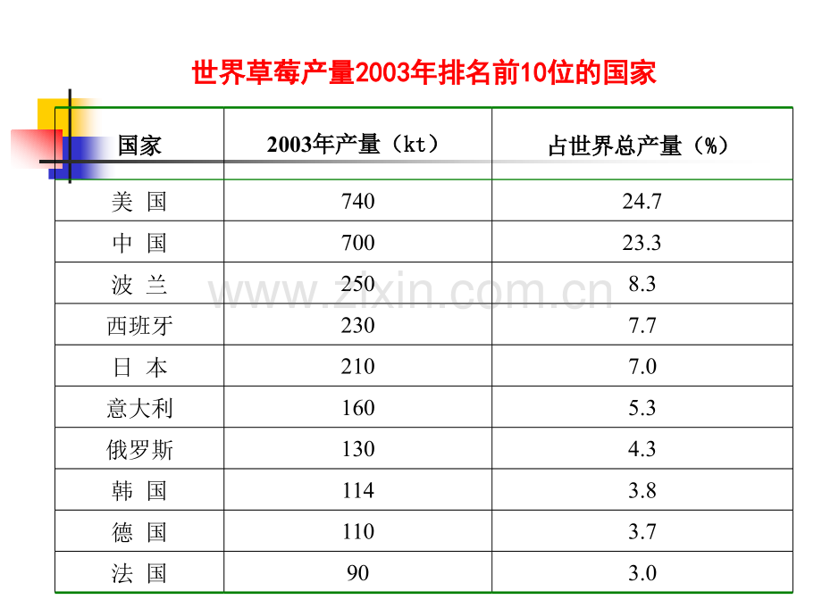 农林牧渔草莓设施栽培技术.pptx_第3页