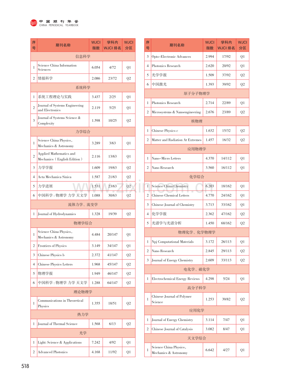 2021世界期刊影响力指数（WJCI）Q1、Q2区中国科技期刊.pdf_第2页