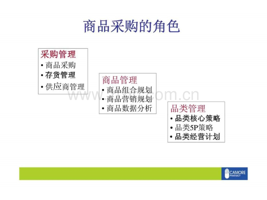 从商品管理到到品类管理.pptx_第3页