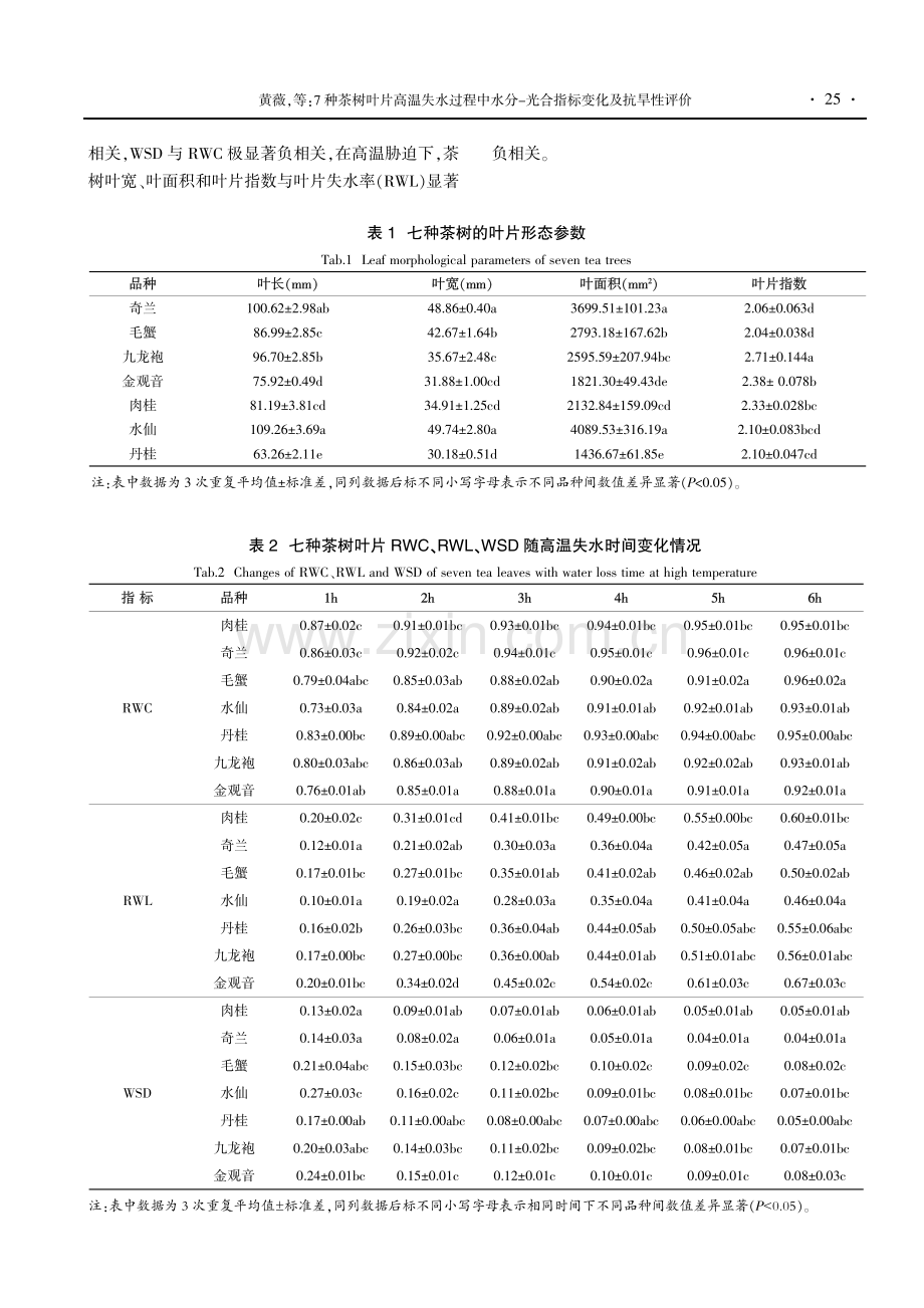 7种茶树叶片高温失水过程中水分-光合指标变化及抗旱性评价.pdf_第3页