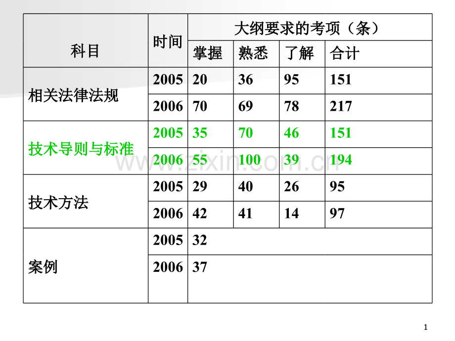 考试材料环境影响评价技术导则与标准.pptx_第1页