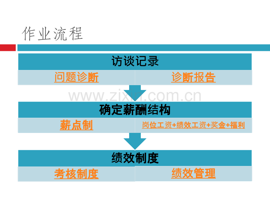 华北石油地球物理测井公司薪酬改革方案.pptx_第3页