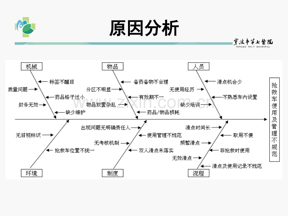 抢救车规范管理.pptx_第3页