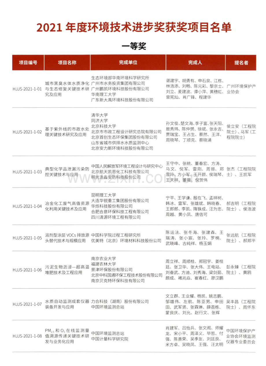 2021年度环境技术进步奖获奖项目名单.pdf_第1页