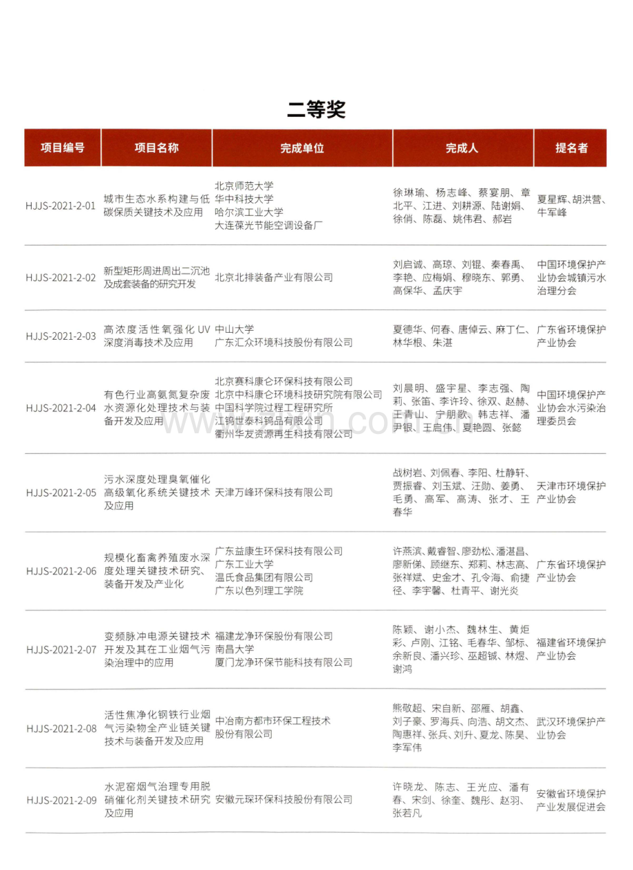 2021年度环境技术进步奖获奖项目名单.pdf_第2页