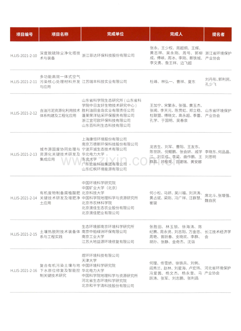 2021年度环境技术进步奖获奖项目名单.pdf_第3页