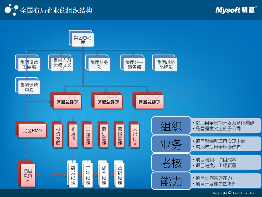 公司运营管理模式.pptx_第3页