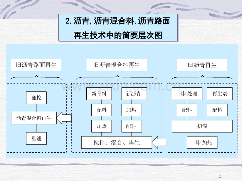 沥青路面再生技术设备选型及配套.pptx_第2页