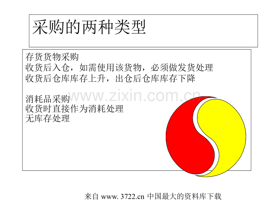 采购管理的概述采购的三种形式.pptx_第3页