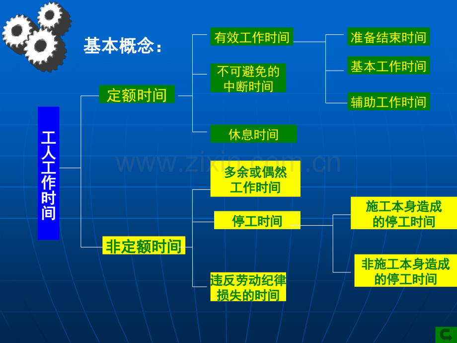 第二章--人材机消耗定额的确定2.pptx_第3页