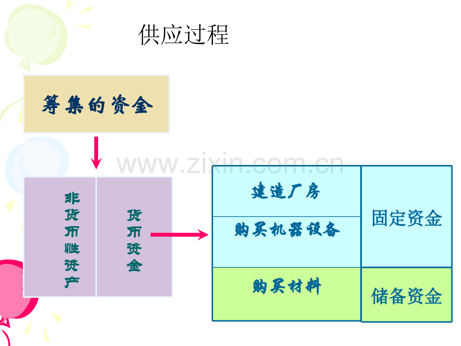 制造业主要经济业务的核算.pptx_第3页