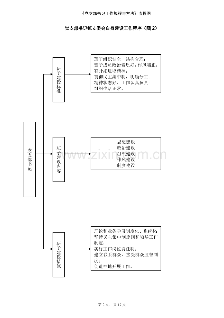 党支部书记工作规程与方法流程图.doc_第2页