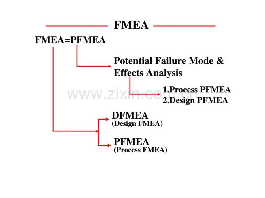 FMEA失效模式及其影响分析.pptx_第3页