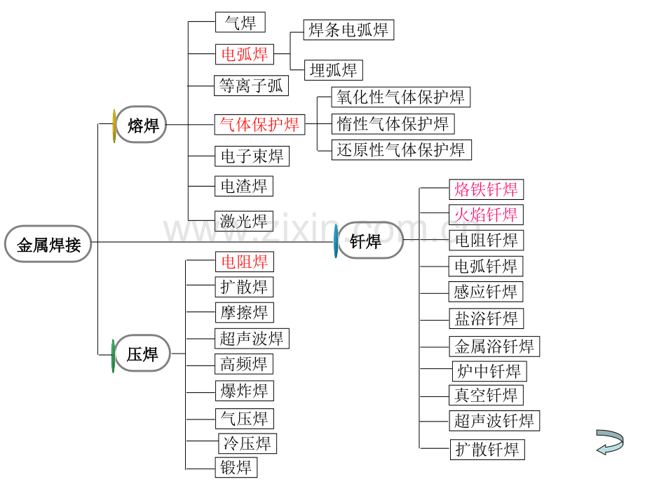 21焊接材料.pptx_第3页