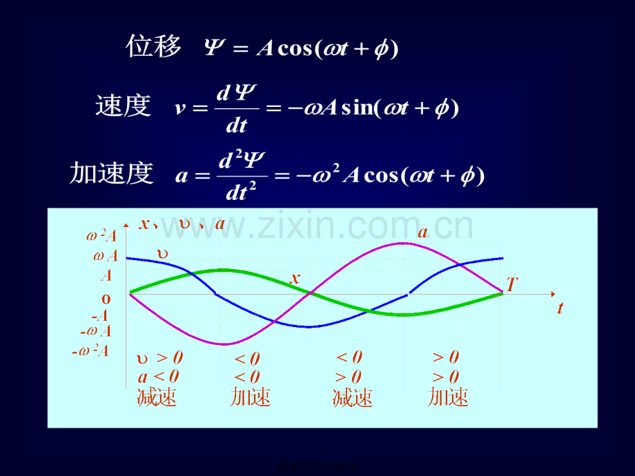 大学物理振动和波.pptx_第3页